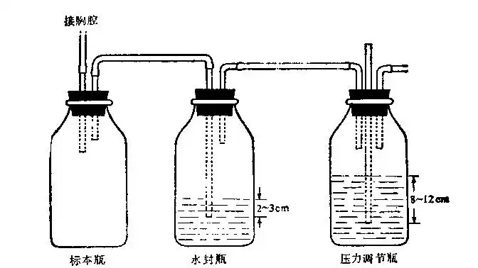请问谁有胸腔闭式引流示意图
