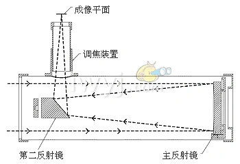 天文望远镜原理图