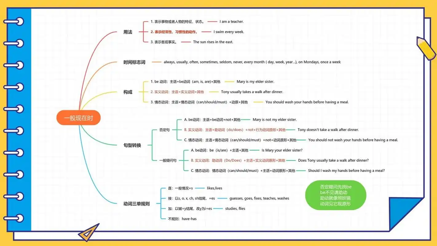 英语四大基本时态详细思维导图
