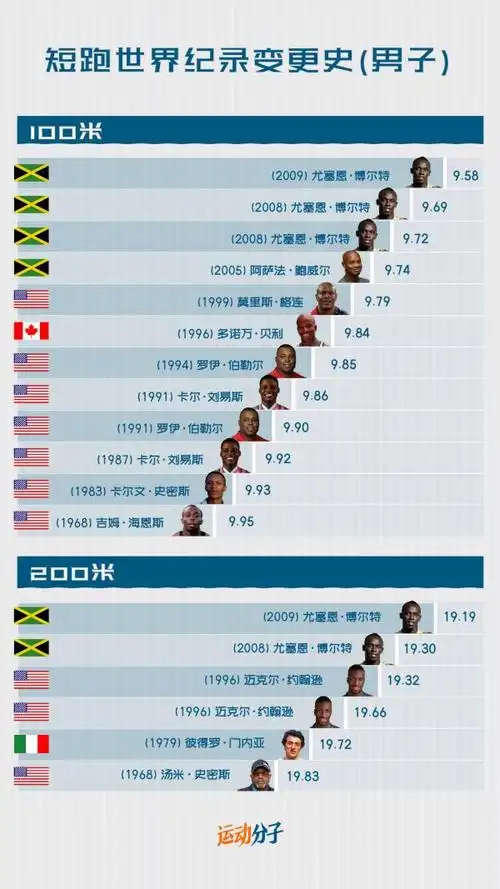 100米世界纪录是多少!-第4张图片-索考网