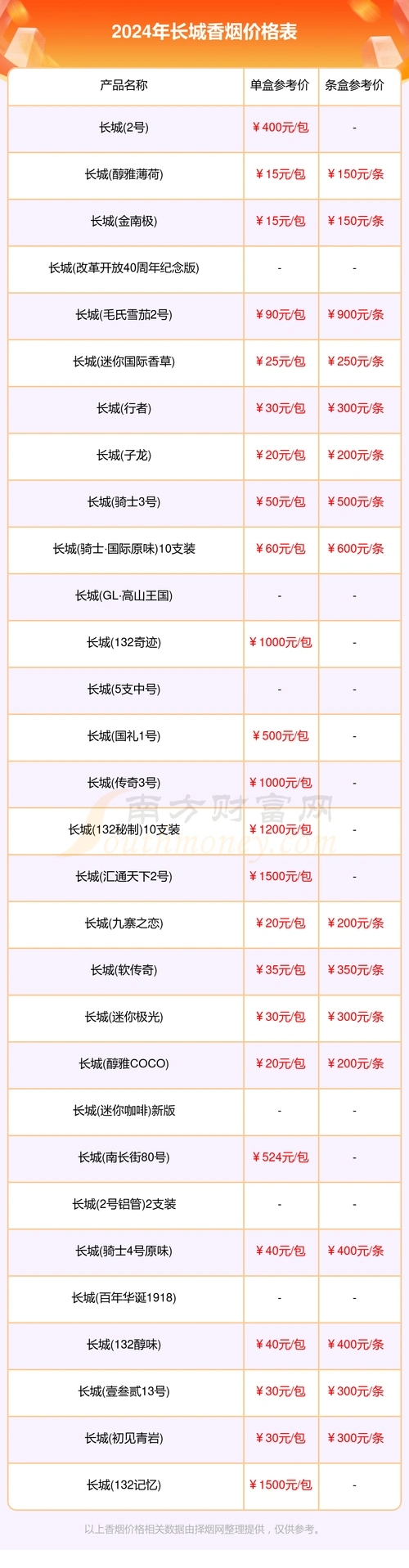 2024年长城香烟价格表多少钱一盒