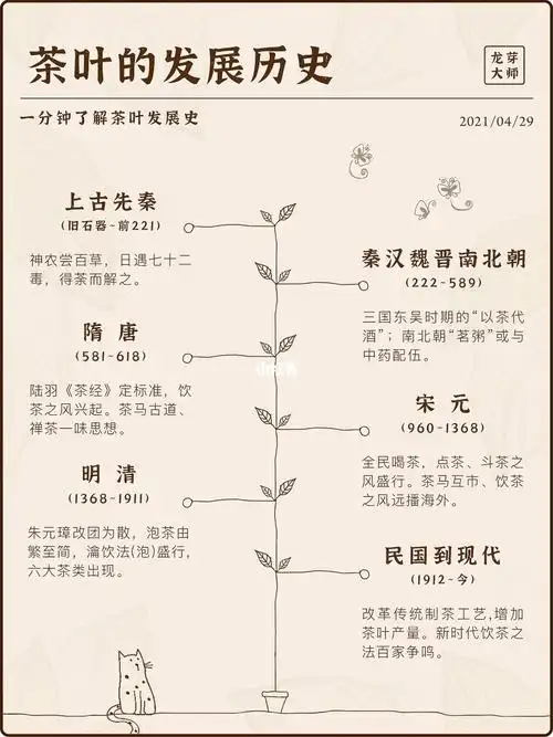 学茶|一张图快速了解茶叶发展史