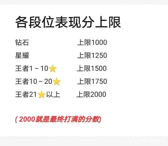 和巅峰战力一样,表现分在每个段位也都是有上限的,最后加起来的话总共