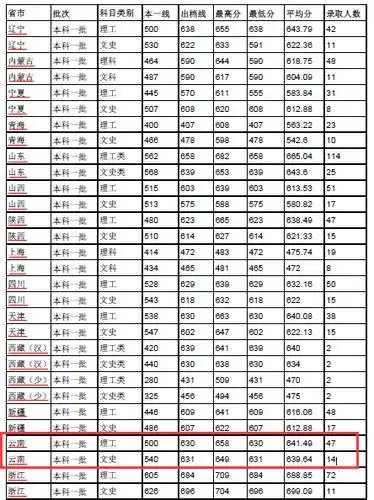 去年厦门大学的录取分数线是好多?
