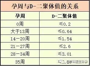 2mg,对于孕妇来说,为了防止产后出血,d-二聚体浓度会随着妊娠进展而