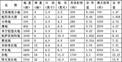 5英寸,炮弹重达32磅(29斤),有效射程3.66里,最大射程12.8里.