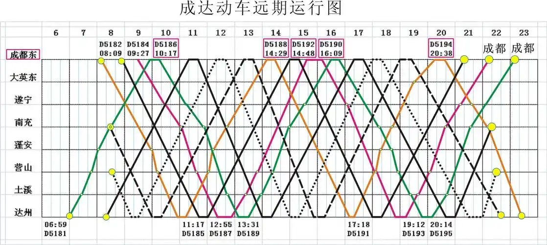 预期的成达动车运行图