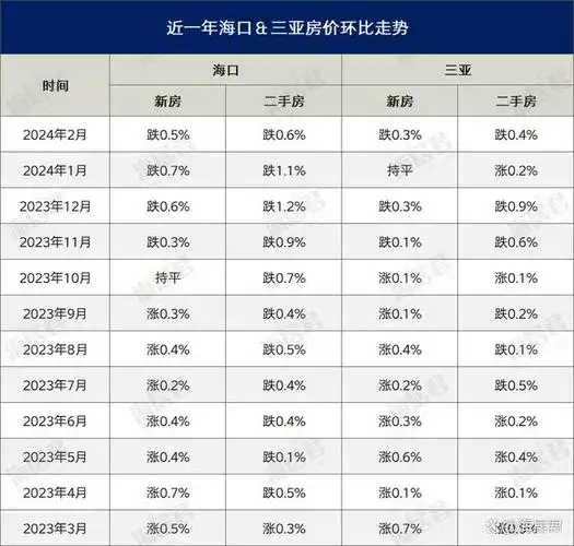 海口,三亚房价,全线下跌!