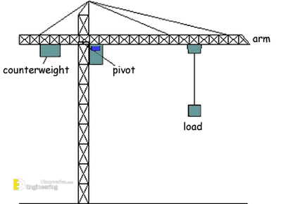 塔式起重机部件类型和安全性