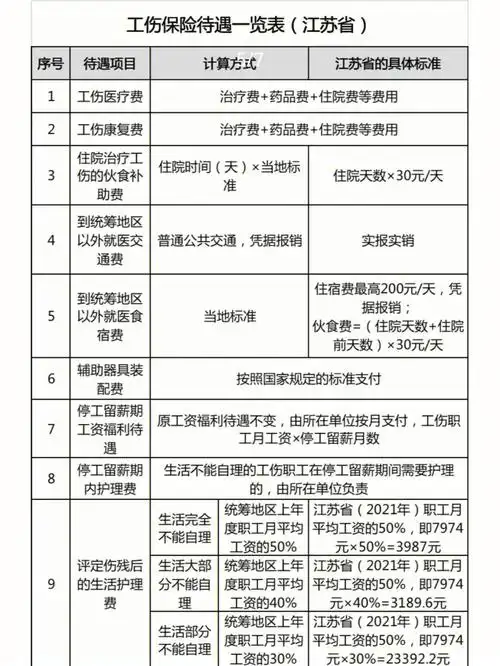 江苏省工伤保险待遇赔付标准(2022版)