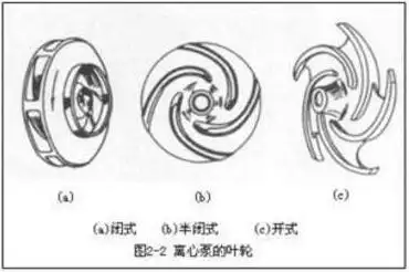 水泵叶轮形式有哪几种以及用处与优势