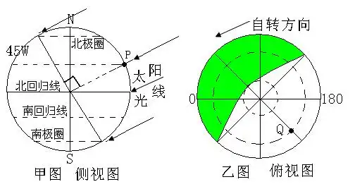 读图(图甲表示北半球夏至日太阳光照示意图)完成下列问题:(10分)(1)