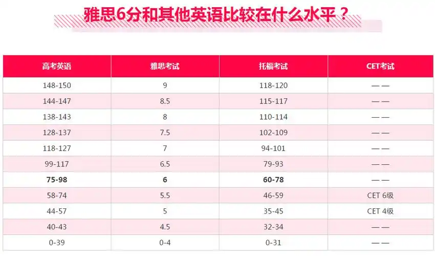 雅思6分是什么水平