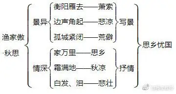 渔家傲秋思简案