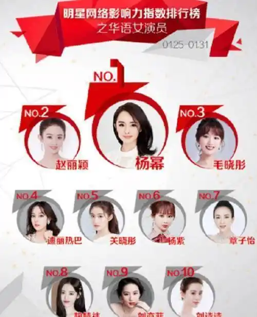 女明星最新网络影响力排名:赵丽颖第2.毛晓彤第3,榜首有点惊喜