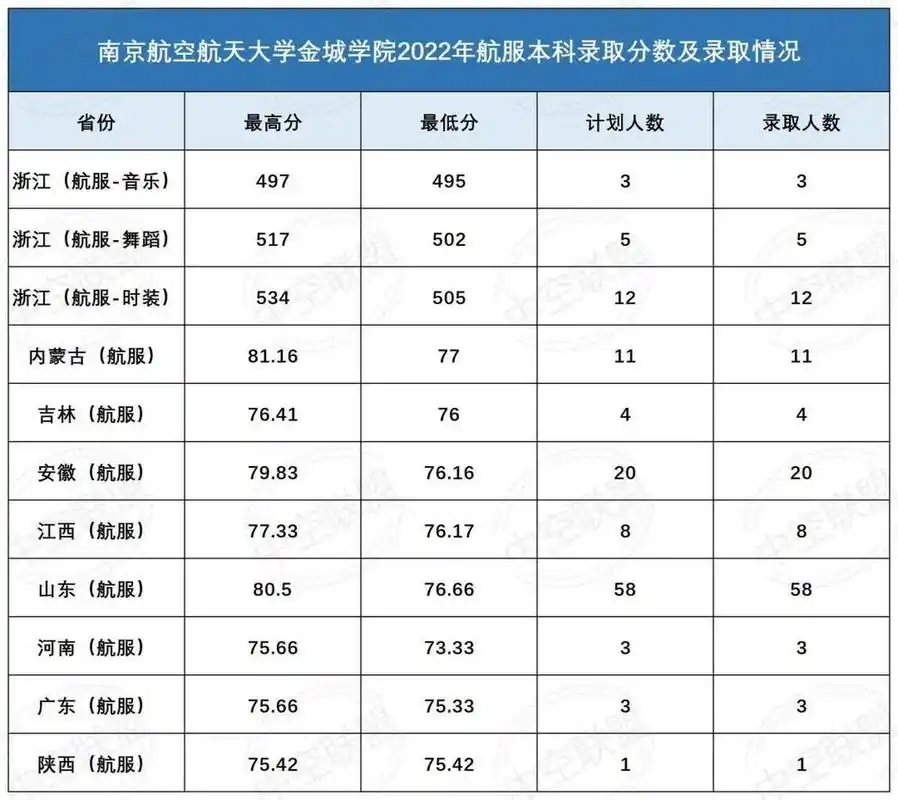 南京航空航天大学金城学院2022航服录取情况