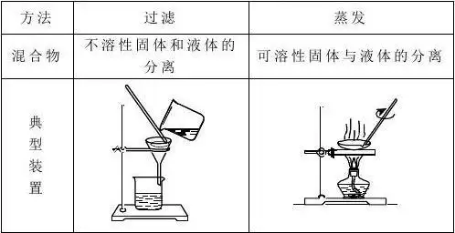 高中化学 过滤蒸发 离子检验导学案新人教版必修1