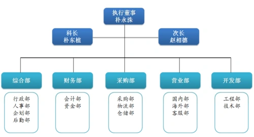 组织结构 - 苏州龙兴天下贸易有限公司