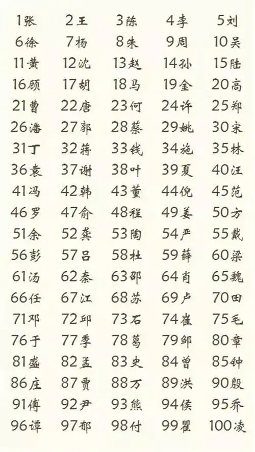 上海常住人口的百家姓最新排名出炉,看看你的姓氏在上海排名第几?
