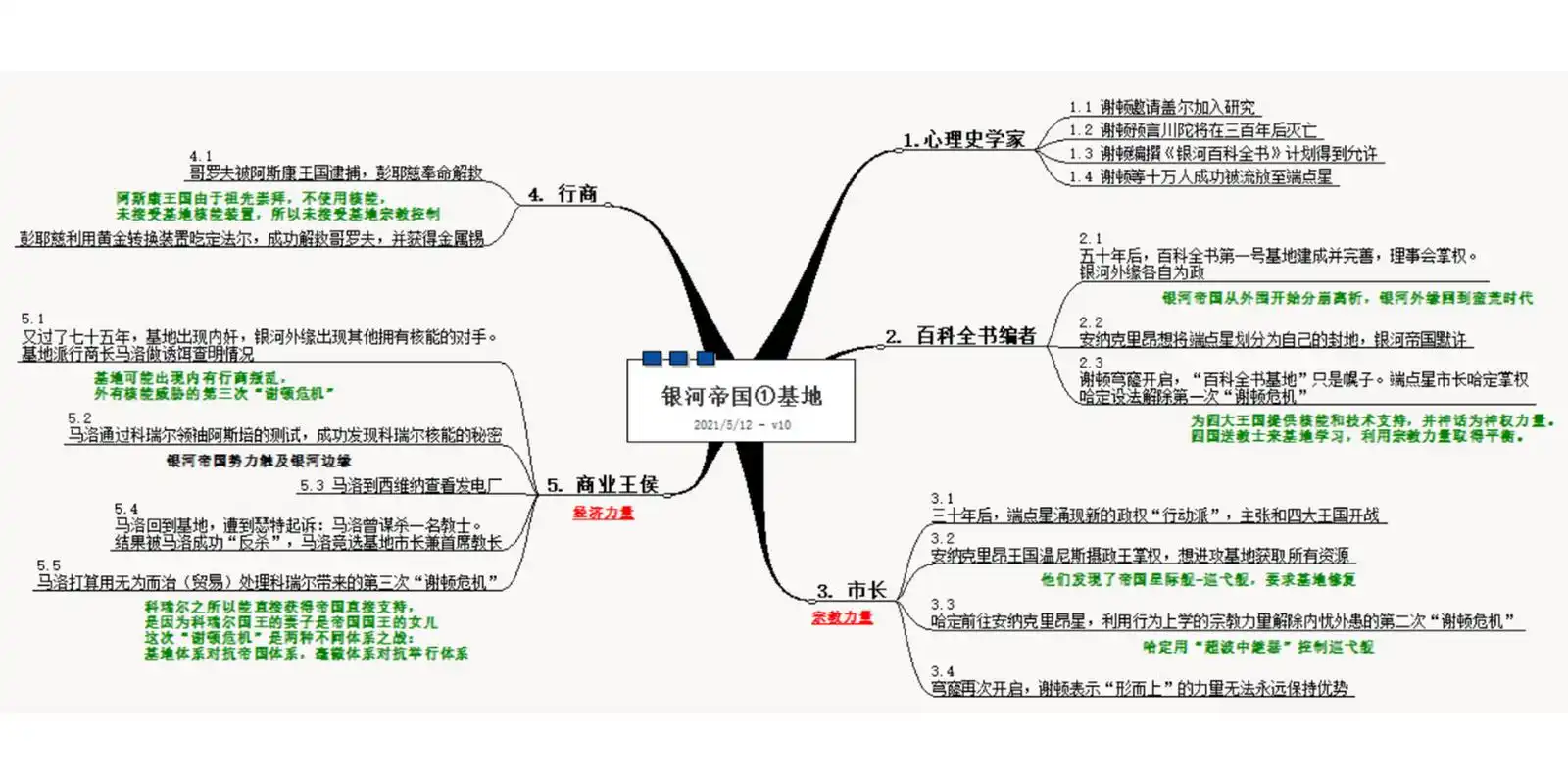 读书笔记·银河帝国16615基地|思维导图 最近在
