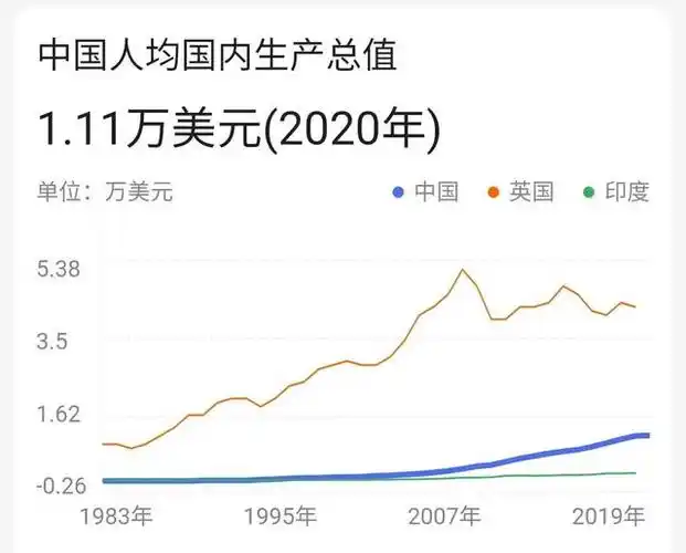 中国2020年人均gdp与美国的差距正快速减少,预计2021年差距更小!
