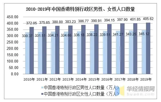 2010-2019年中国香港特别行政区人口数量及人口性别,年龄,城乡结构