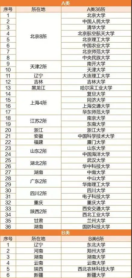 2019-2020 国家双一流大学名单及学科汇总!