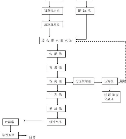 废水处理工艺流程