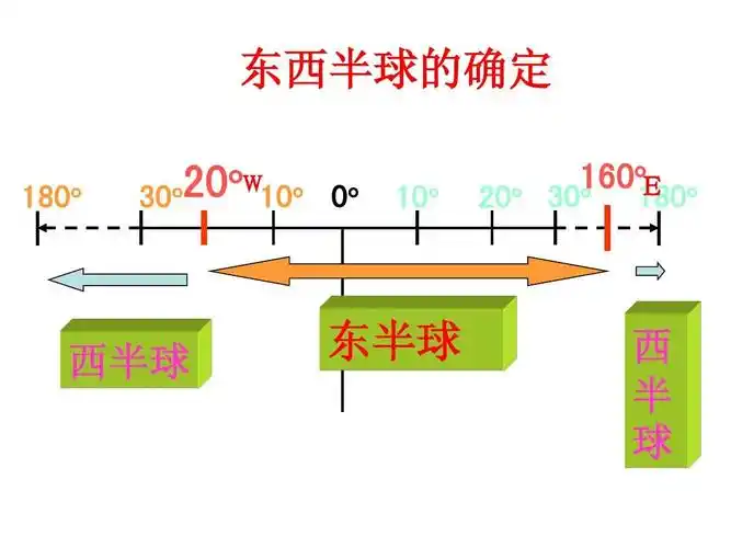 东西半球的确定 180o 30 o o20 w 10o 0o 10o 20o    o 160 e o 180o