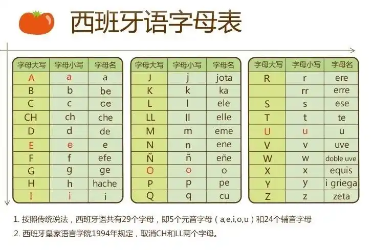 西班牙语是世界第三大语言(第一,第二为汉语和英语),世界第二大通用语