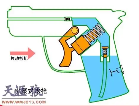 喷雾瓶结构与工作原理图(只搜到这个玩具图,与喷雾瓶结构原理一模一样