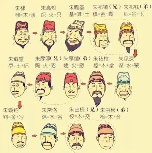 明朝王爷的名字放一起,竟然是一张元素周期表_朱元璋