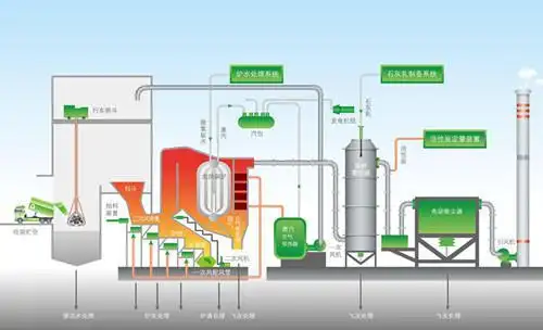 炉排炉焚烧技术     炉排炉焚烧生活垃圾,启动时可以以油为辅助燃料