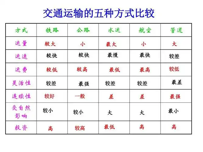 课件(新人教版-必修2)ppt 交通运输的五种方式比较 方式 运量 运速