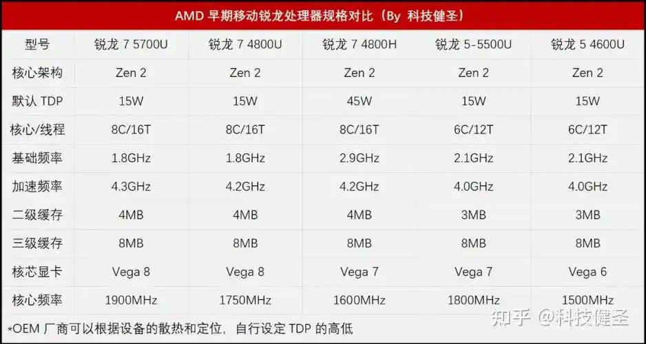 amd r5 5500u本质上,是上代r5 4600u的马甲兼增强版,cpu部分规格相同
