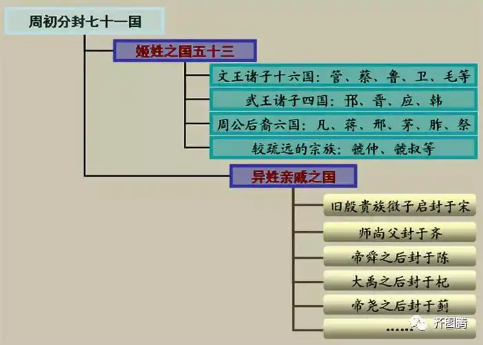 周初以血缘关系为基础分封的71个诸侯国目的是"封建亲戚,以藩屏周".