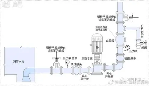 消防水泵出口压力表应设置在止回阀的上游部位