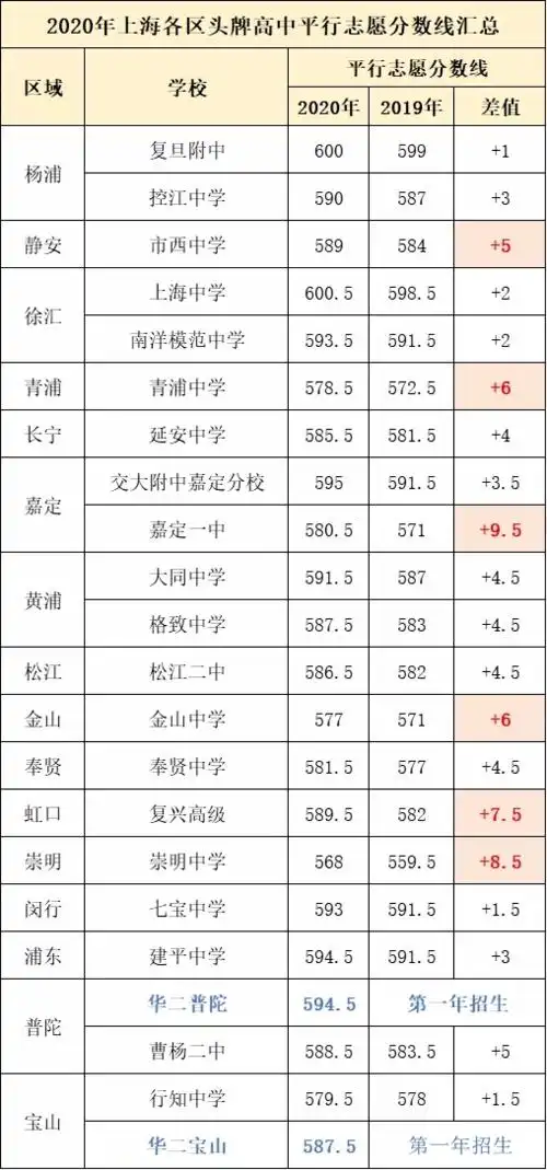 2020年上海中考数据可参考!_分数线
