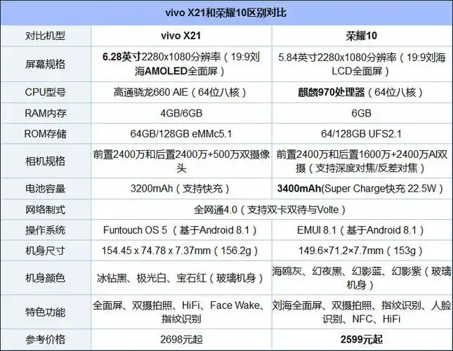 价格等方面的区别,具体如下:配置参数对比买荣耀10还是vivo x21?