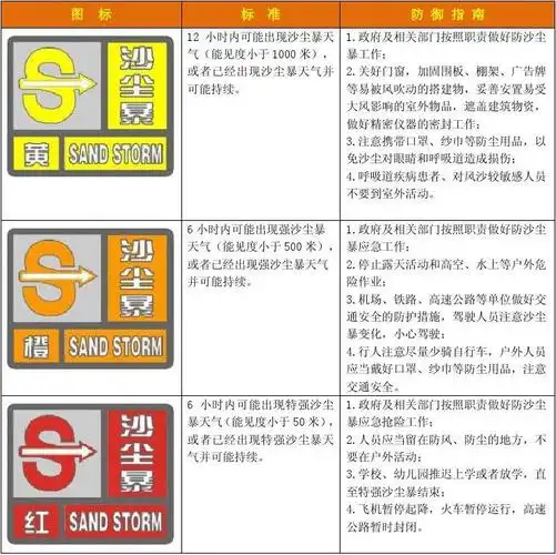 沙尘暴预警信号等级