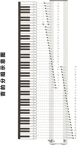 音的高低范围叫作音域,在音域中根据音高和音色的特点划分音区