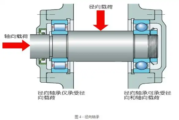 径向和推力轴承本质区别