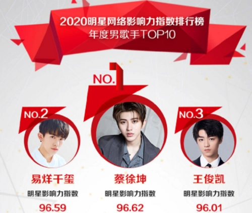毕竟这明星影响力对于追星族们其实关注度还会更高,上榜的爱豆们真的