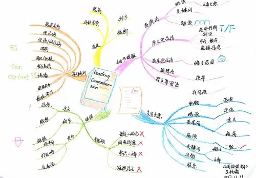 【博颖教育:思维导图培训班】王秋霜第6幅《阅读理解题型分析》