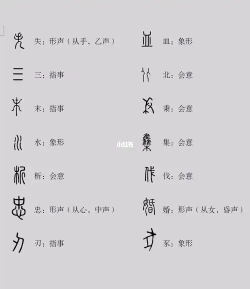 图片整理了常考古文字以及对应的现代汉字和造字法