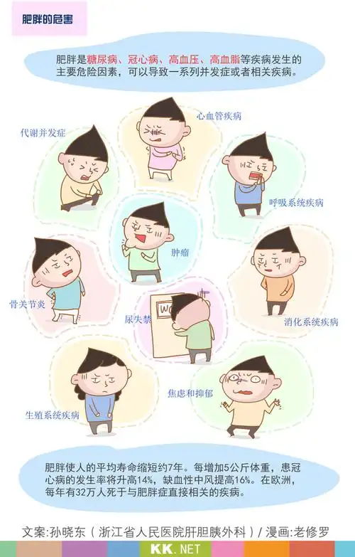 肥胖的危害和治疗漫画版