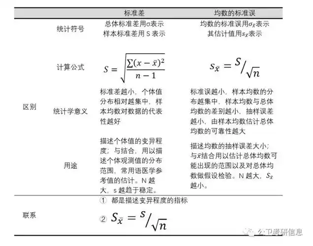 标准差与标准误的区分三