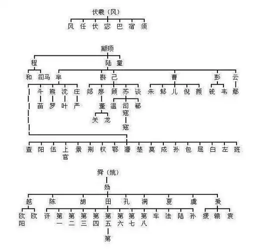 祖先是炎帝的姓氏