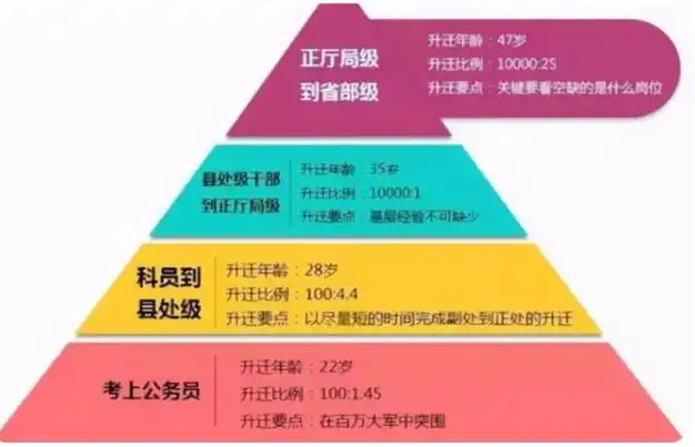 公务员晋升年龄表流出,年龄超了,再努力都难被提拔|资历|铁饭碗|事业