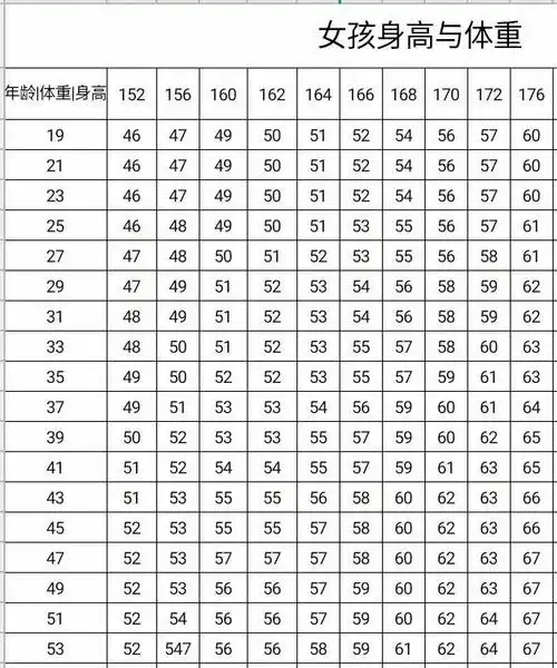 写美篇 问题提出 问题一: 根据调查19-53岁成年男性女性标准身高体重